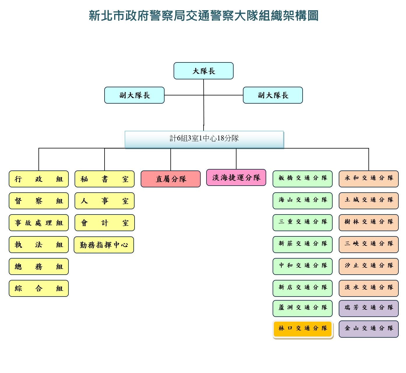 新北市政府警察局交通警察大隊組織架構圖