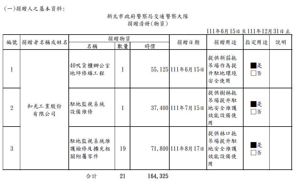 本大隊依公益勸募條例辦理公開徵信資料